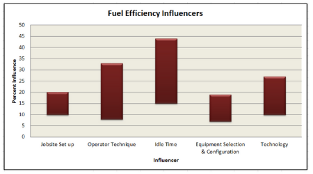 how to manage fuel inefficiency