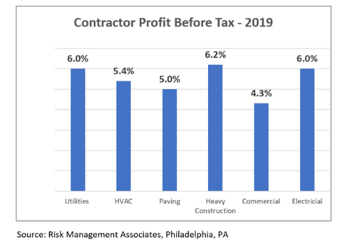 recommended contractor profit margin